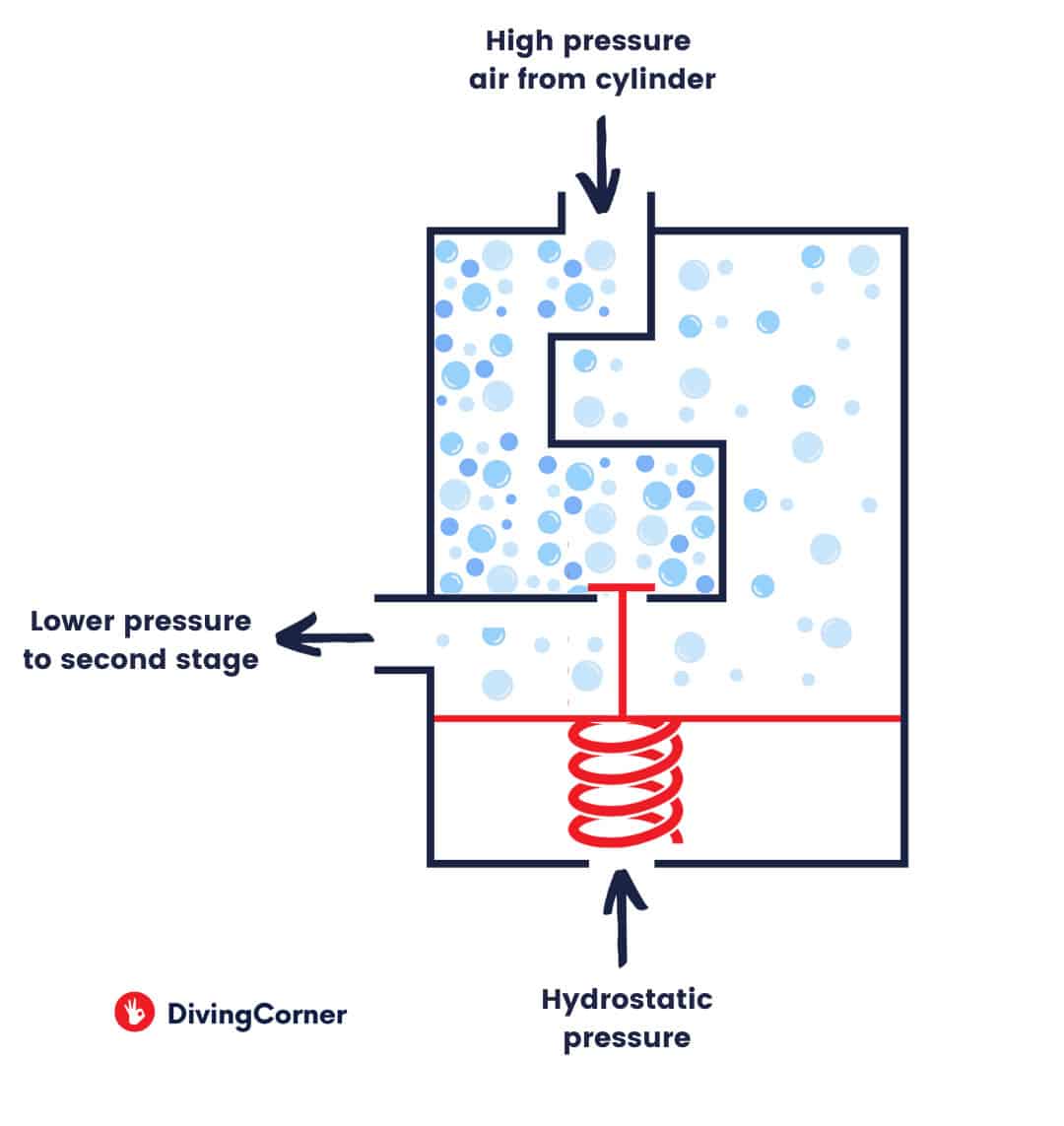 balanced regulator diagram